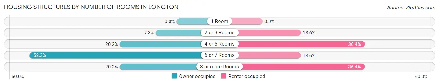 Housing Structures by Number of Rooms in Longton