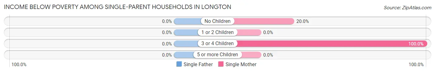 Income Below Poverty Among Single-Parent Households in Longton