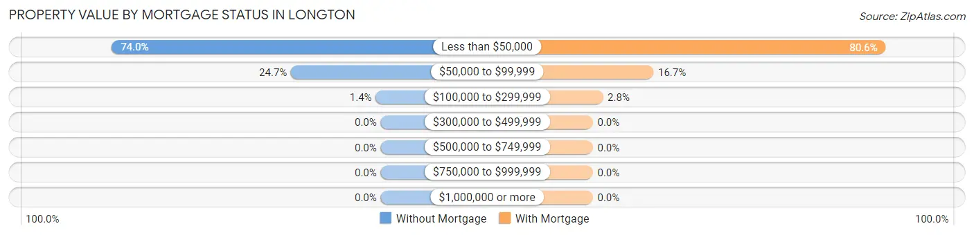 Property Value by Mortgage Status in Longton