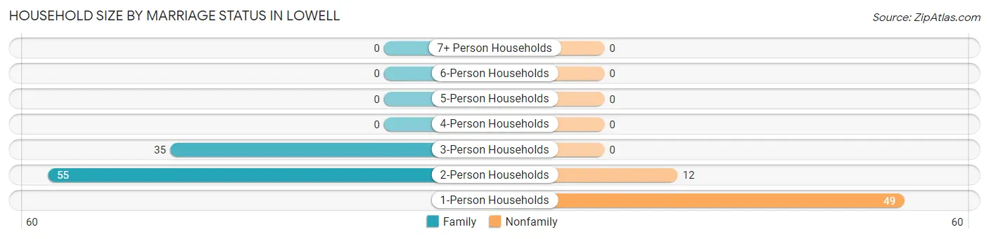 Household Size by Marriage Status in Lowell