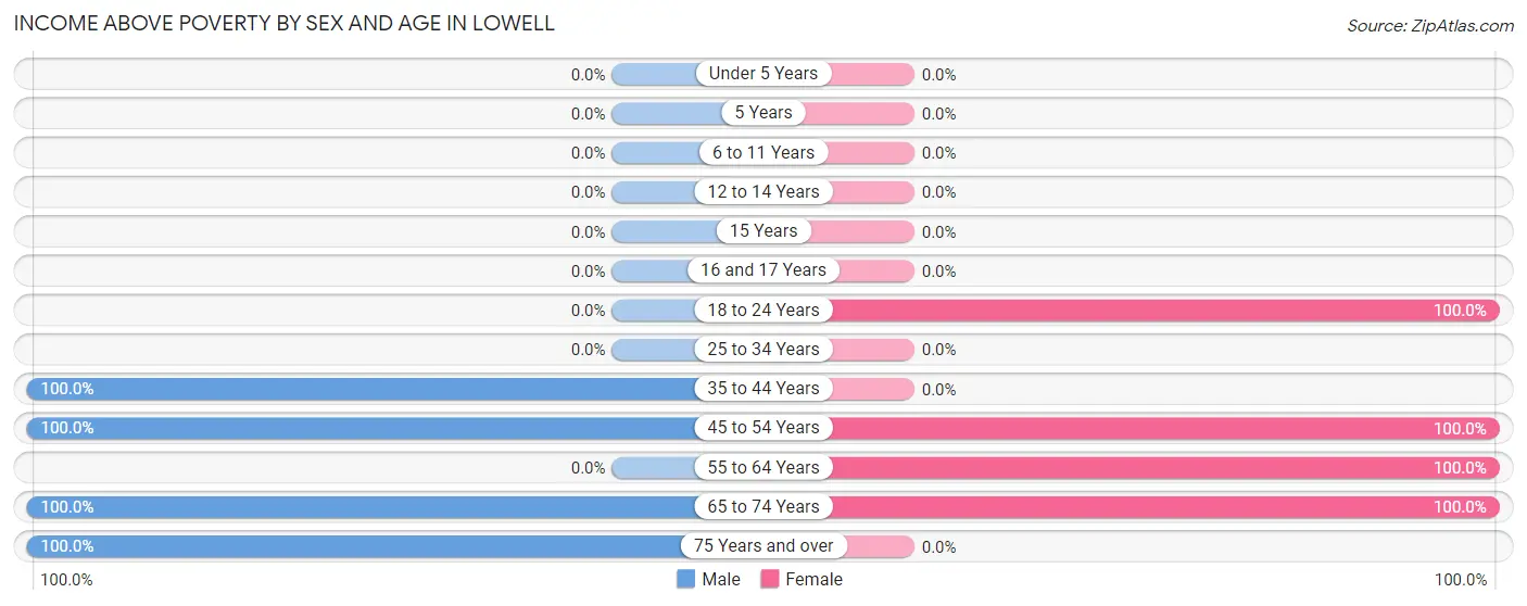 Income Above Poverty by Sex and Age in Lowell