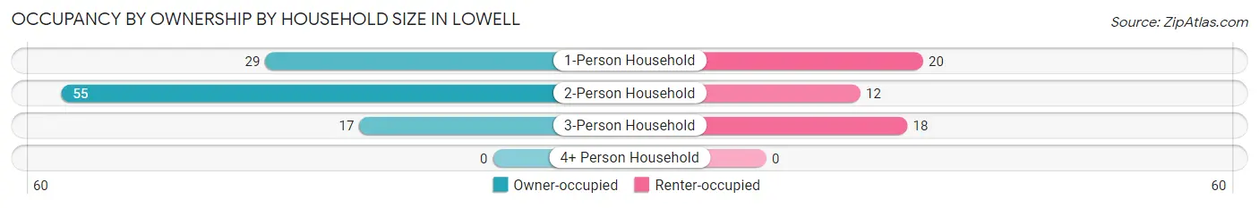 Occupancy by Ownership by Household Size in Lowell