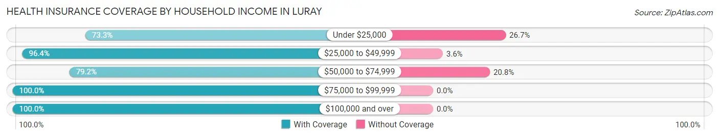 Health Insurance Coverage by Household Income in Luray