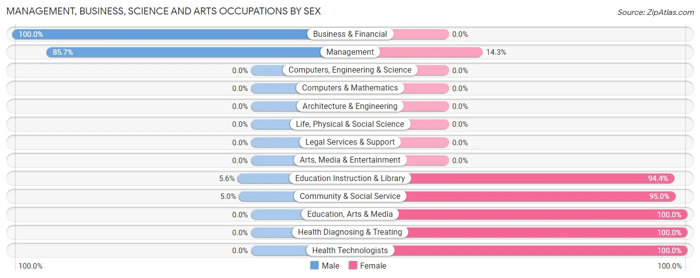 Management, Business, Science and Arts Occupations by Sex in Luray