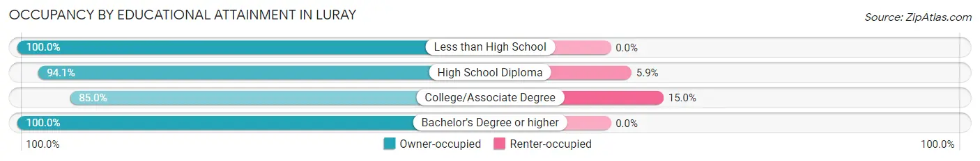 Occupancy by Educational Attainment in Luray