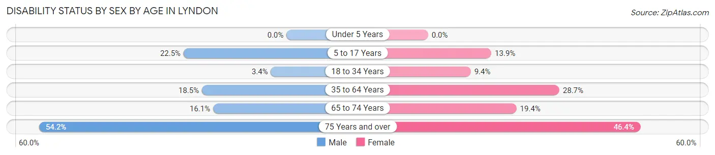 Disability Status by Sex by Age in Lyndon