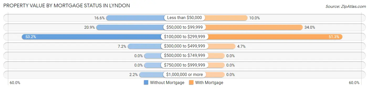 Property Value by Mortgage Status in Lyndon