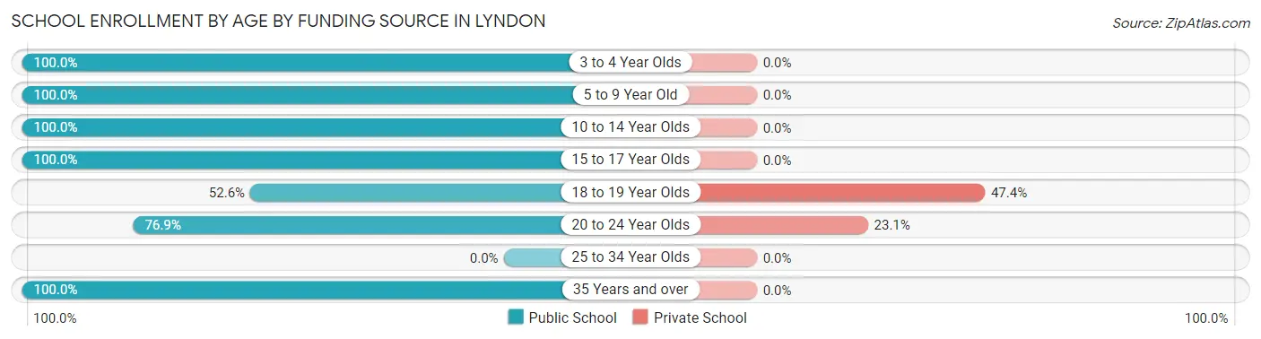 School Enrollment by Age by Funding Source in Lyndon
