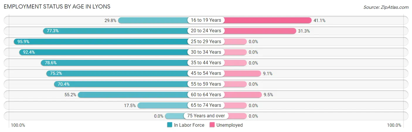 Employment Status by Age in Lyons