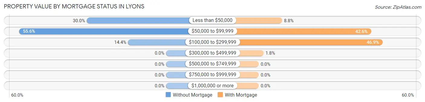 Property Value by Mortgage Status in Lyons