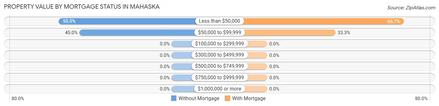 Property Value by Mortgage Status in Mahaska