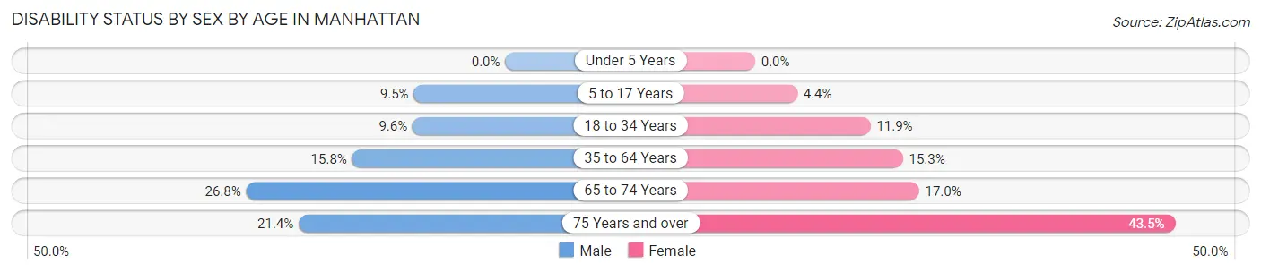Disability Status by Sex by Age in Manhattan