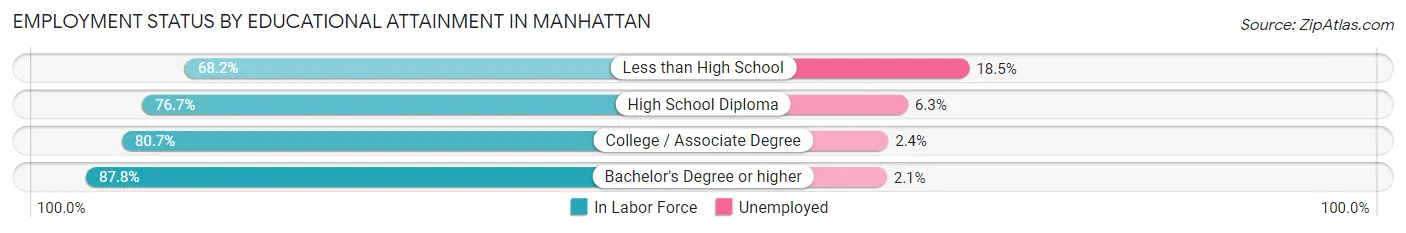 Employment Status by Educational Attainment in Manhattan