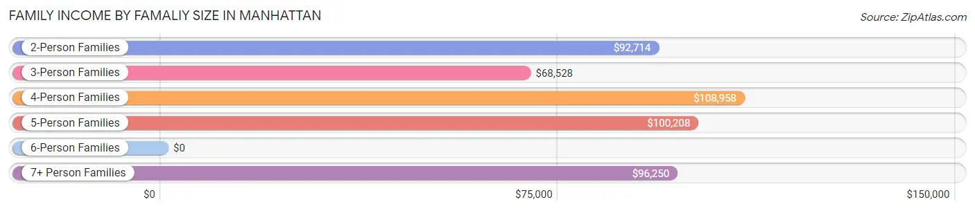 Family Income by Famaliy Size in Manhattan
