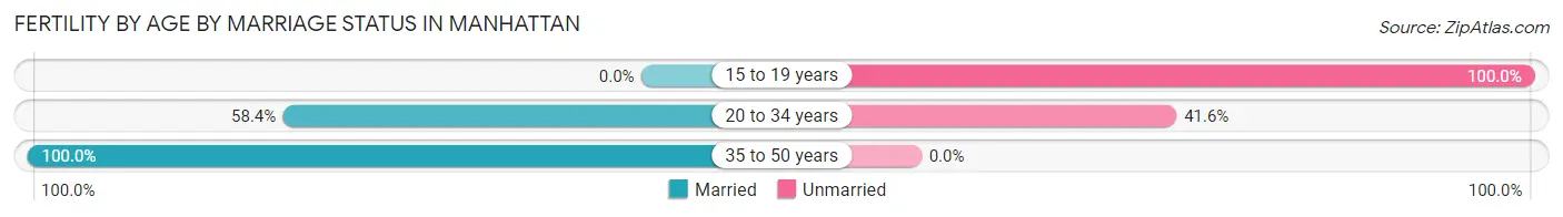 Female Fertility by Age by Marriage Status in Manhattan