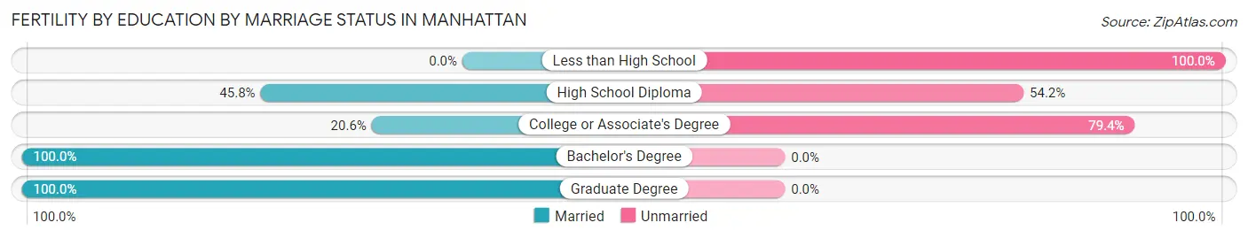 Female Fertility by Education by Marriage Status in Manhattan