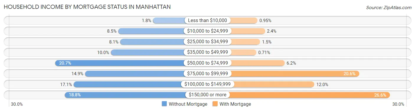 Household Income by Mortgage Status in Manhattan