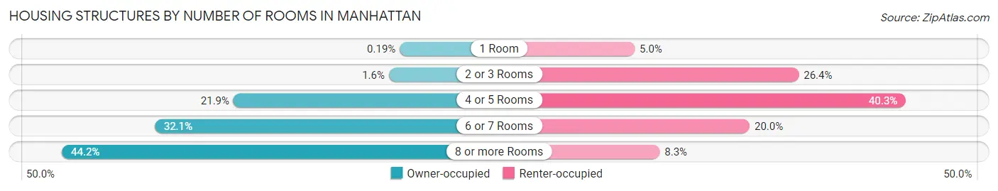 Housing Structures by Number of Rooms in Manhattan