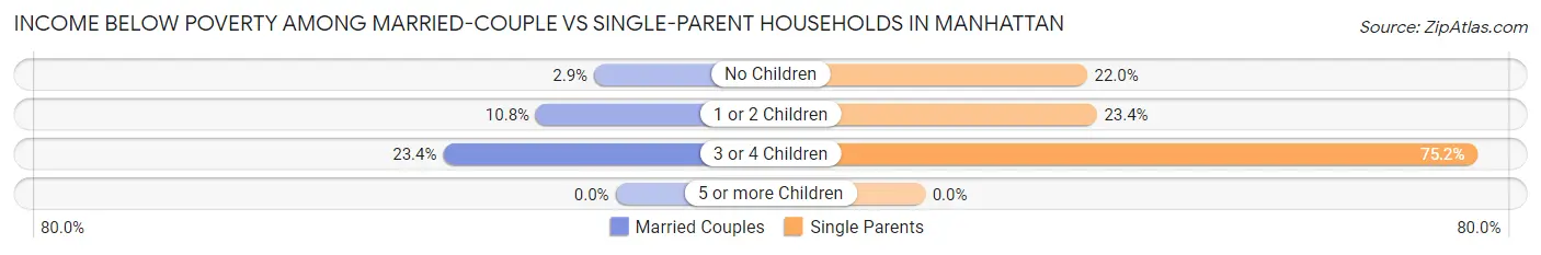 Income Below Poverty Among Married-Couple vs Single-Parent Households in Manhattan