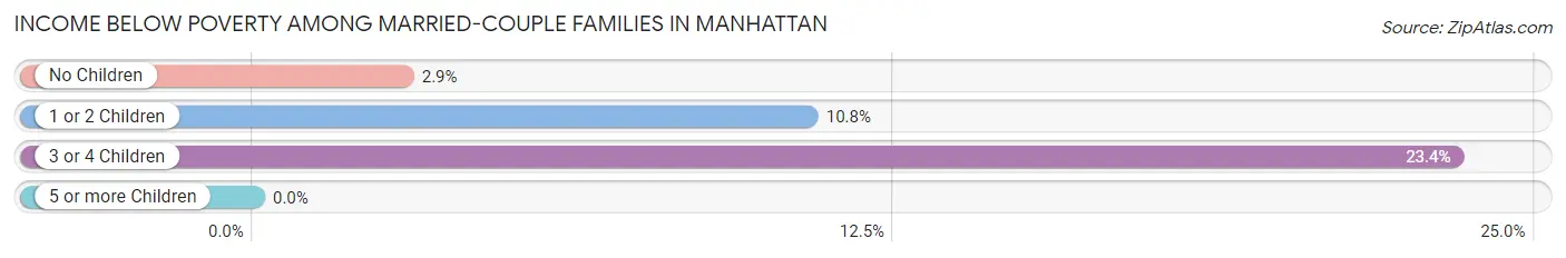 Income Below Poverty Among Married-Couple Families in Manhattan