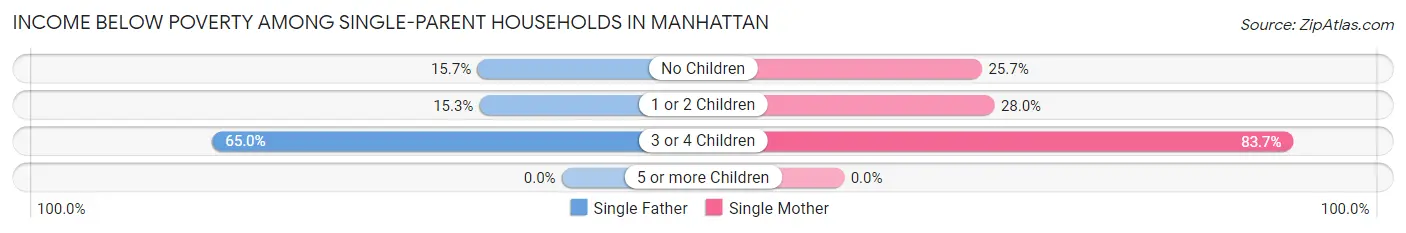 Income Below Poverty Among Single-Parent Households in Manhattan