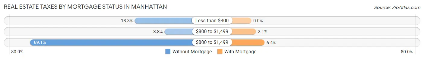 Real Estate Taxes by Mortgage Status in Manhattan