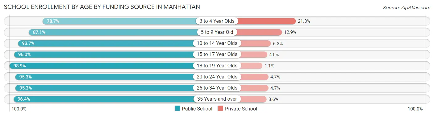 School Enrollment by Age by Funding Source in Manhattan