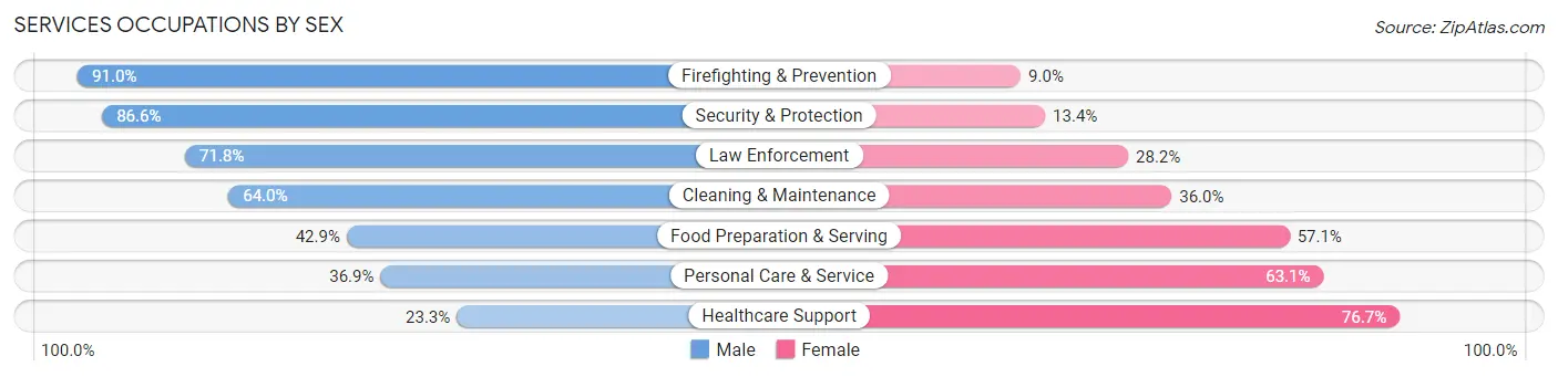 Services Occupations by Sex in Manhattan