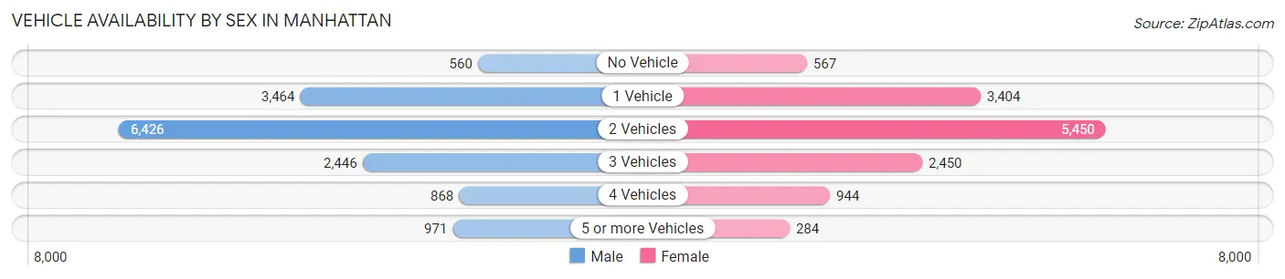Vehicle Availability by Sex in Manhattan