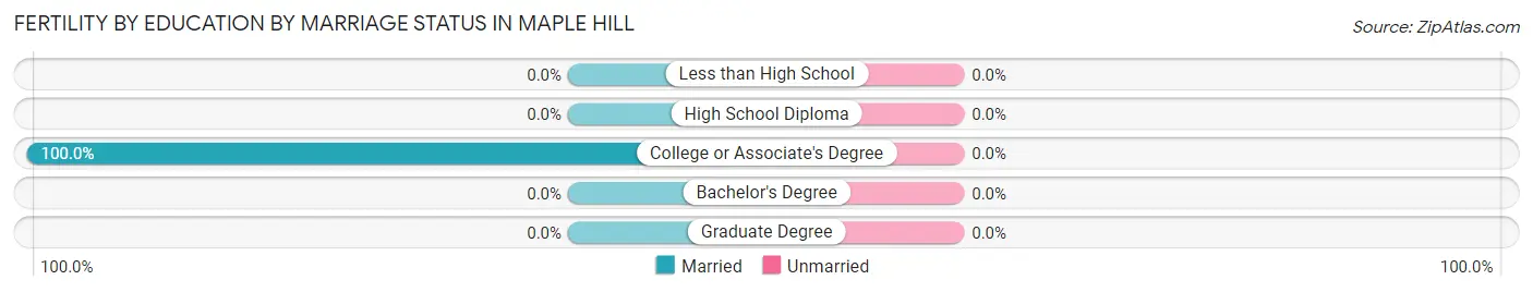 Female Fertility by Education by Marriage Status in Maple Hill