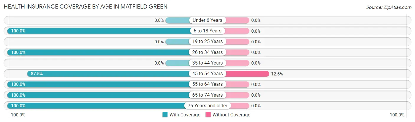 Health Insurance Coverage by Age in Matfield Green
