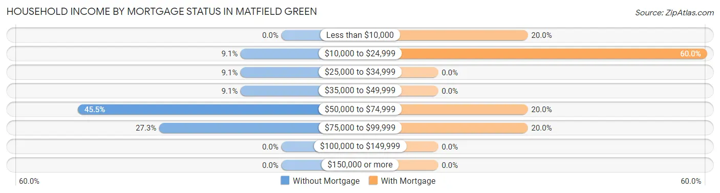 Household Income by Mortgage Status in Matfield Green