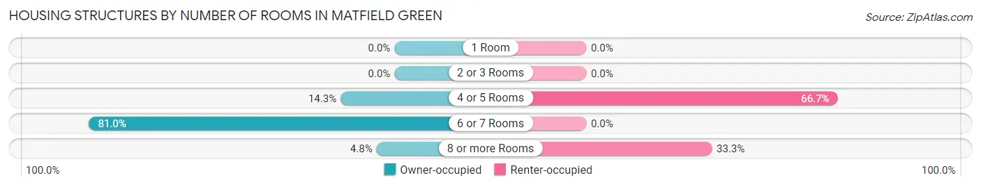 Housing Structures by Number of Rooms in Matfield Green