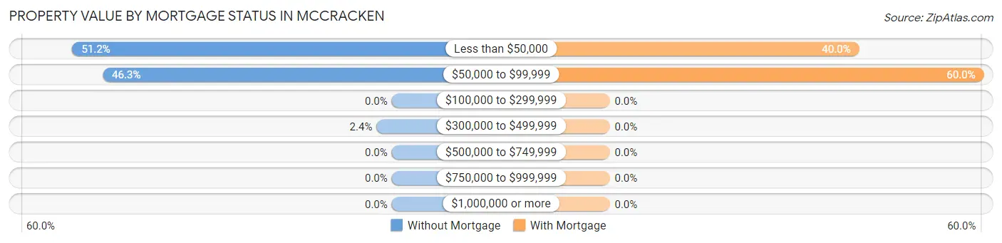 Property Value by Mortgage Status in McCracken
