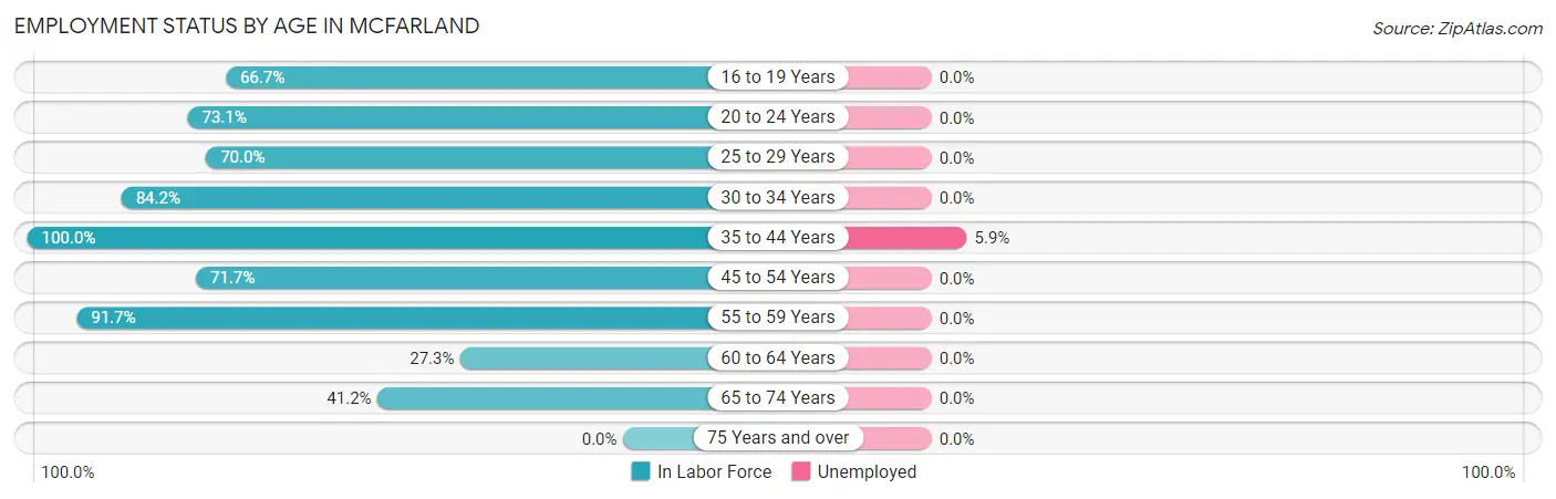 Employment Status by Age in McFarland