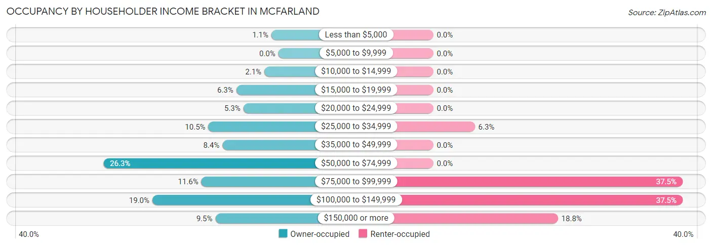 Occupancy by Householder Income Bracket in McFarland