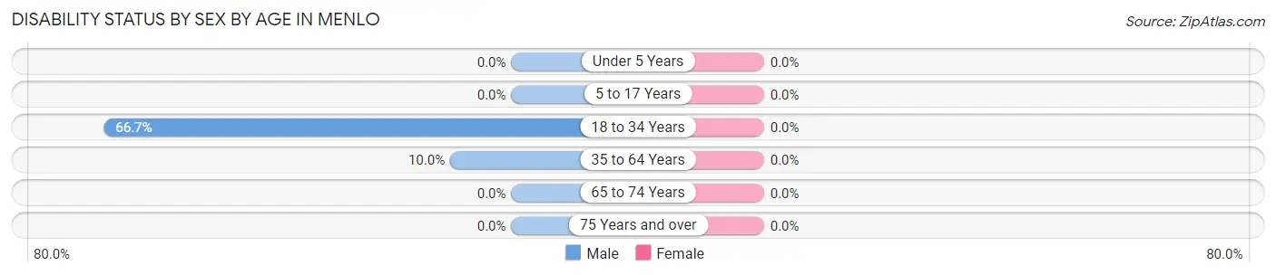 Disability Status by Sex by Age in Menlo