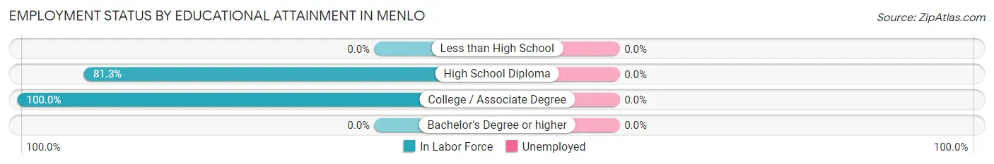 Employment Status by Educational Attainment in Menlo