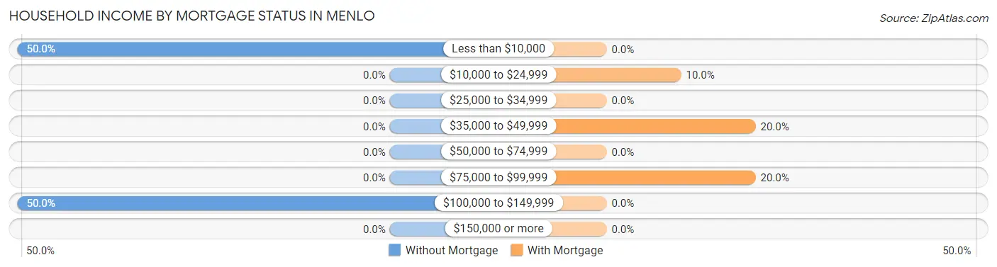 Household Income by Mortgage Status in Menlo