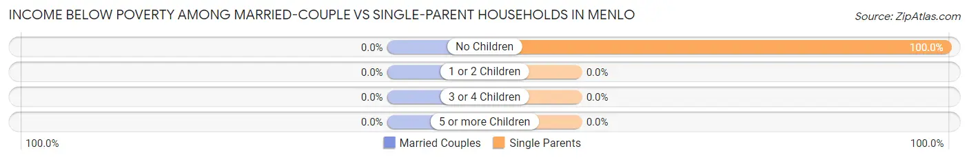 Income Below Poverty Among Married-Couple vs Single-Parent Households in Menlo