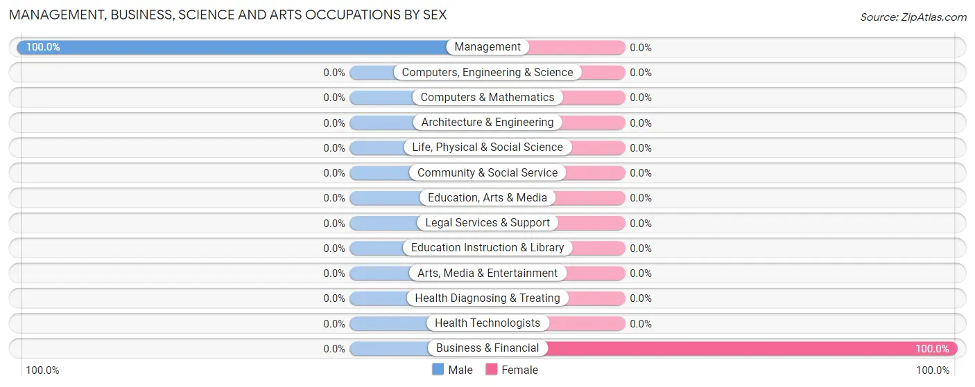 Management, Business, Science and Arts Occupations by Sex in Menlo