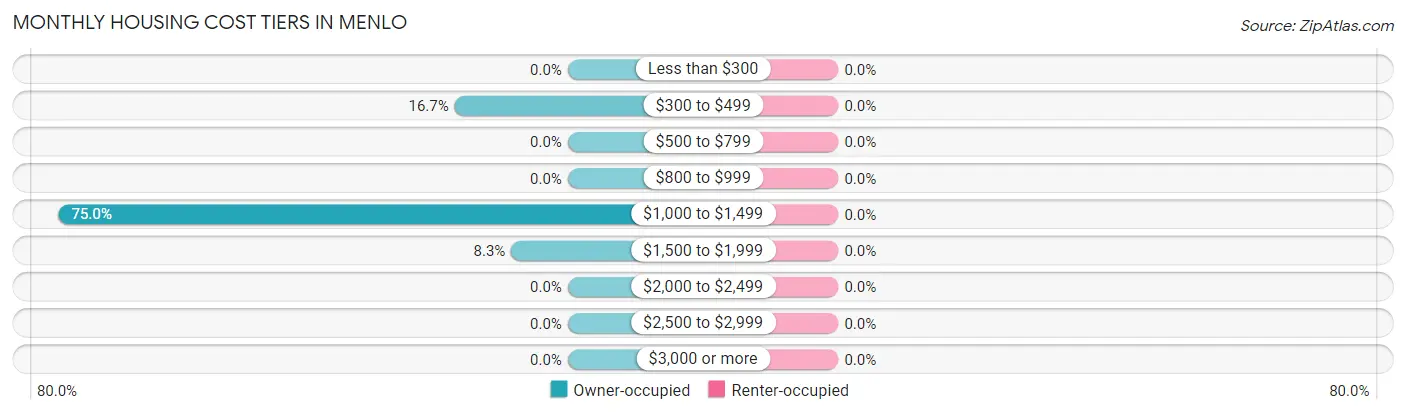 Monthly Housing Cost Tiers in Menlo