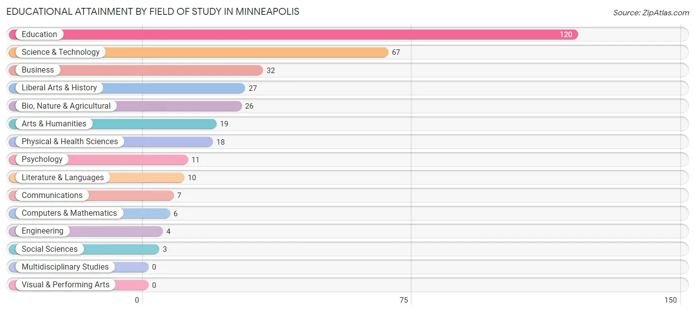 Educational Attainment by Field of Study in Minneapolis