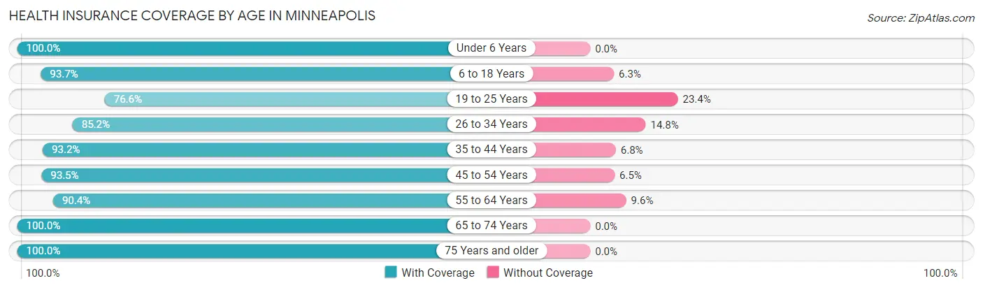 Health Insurance Coverage by Age in Minneapolis