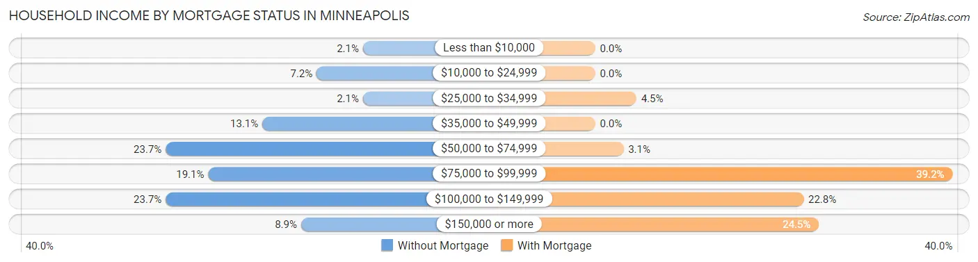 Household Income by Mortgage Status in Minneapolis