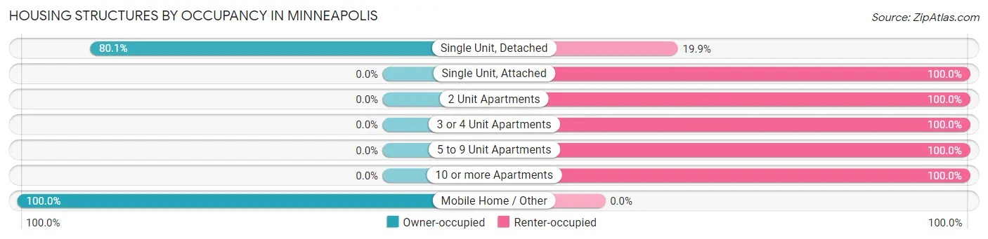 Housing Structures by Occupancy in Minneapolis