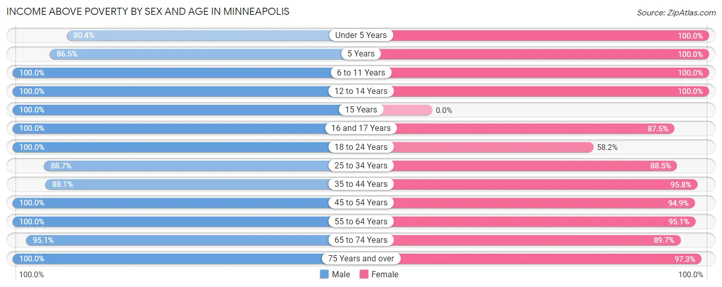 Income Above Poverty by Sex and Age in Minneapolis