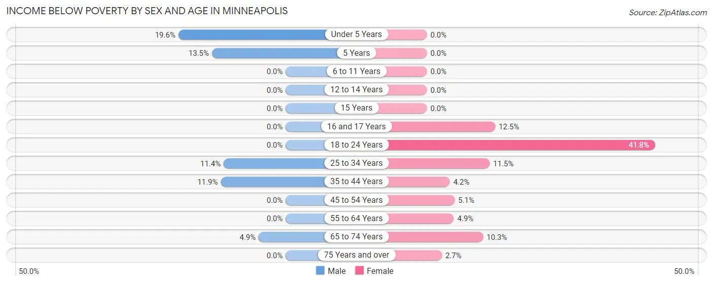 Income Below Poverty by Sex and Age in Minneapolis