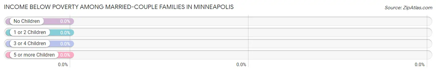 Income Below Poverty Among Married-Couple Families in Minneapolis