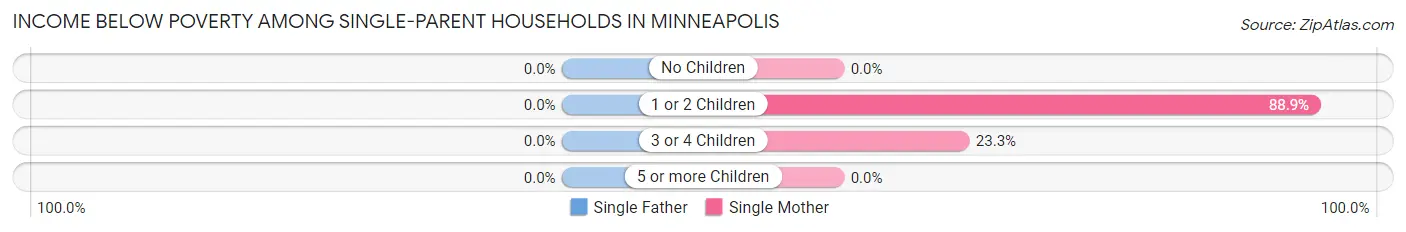 Income Below Poverty Among Single-Parent Households in Minneapolis